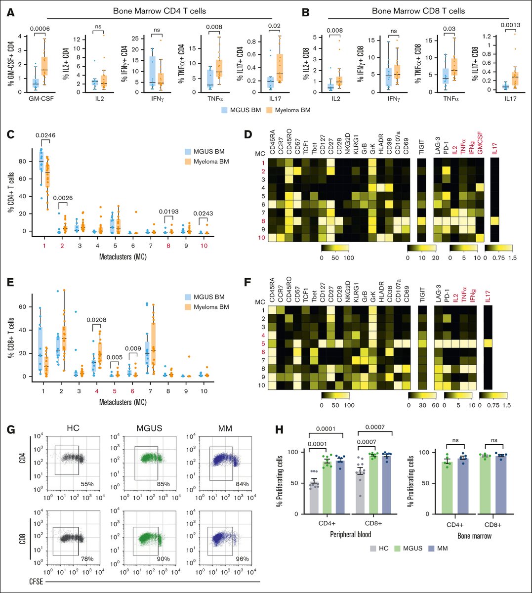 Myeloma and its precursor, monoclonal gammopathy, are more common in individuals with Black ancestry and are associated with immune dysfunction. ow.ly/x4X750W0wxv #immunobiologyandimmunotherapy #plasmacelldisorders