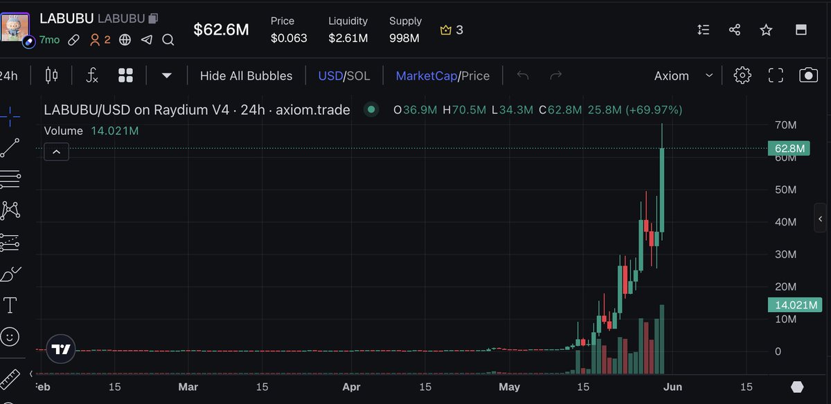 《Doro &amp; Labubu：两个爆火 ip 的 meme 路径反思》
如果Labubu说自己是最近人气第二的IP，那没有人敢说自己是人气第一。 不对，还真有，Doro 在非币圈互联网， 尤其是简中互联网的影响力可以说是无出其右。 但是$Labubu 同名代币从5月21号"第二波"开始，到现在10天内涨了10倍, 市值达到6300万美元。