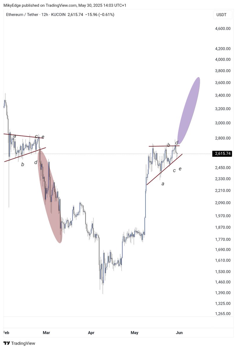MikybullCrypto's tweet image. $ETH 

THE SAME FORMATION IN A DIFFERENT SCENARIO 

PREPARE FOR MELT UP 🚀