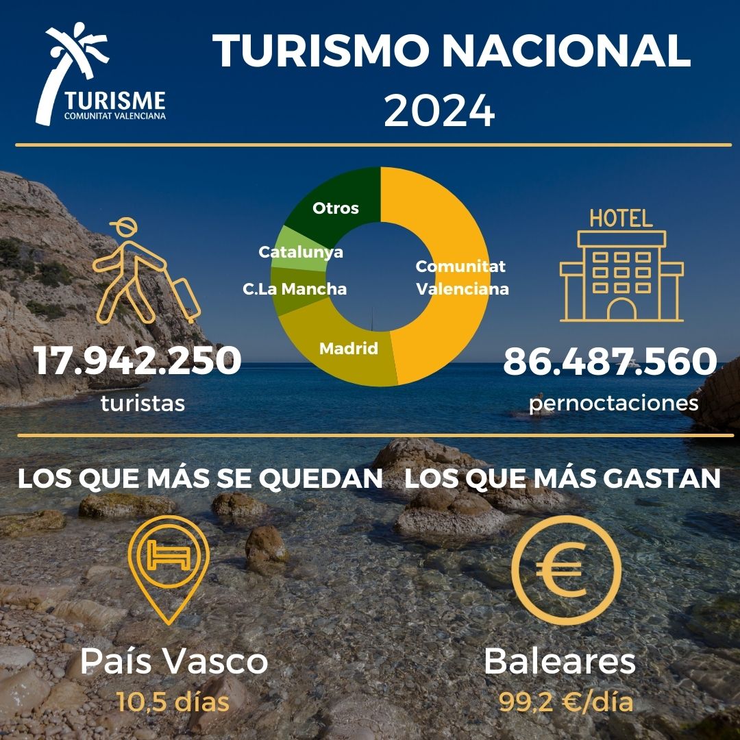 🚗¿Qué viajeros españoles nos eligen como su destino turístico?

📊Así es el ranking de nuestros emisores nacionales👉f.mtr.cool/tdezjvitkv