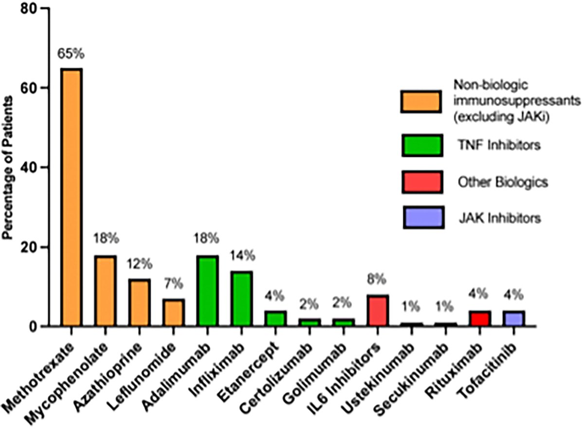 Examining clinical char. in a cohort of adults with relapsing polychondritis:
•all had ENT; 83% had MSK manifestations
•41% had organ damage
•95% treated with GCs
•Most treated with additional nonbiologic and/or biologic immunomodulatory meds

ACROR
doi.org/10.1002/acr2.7…
