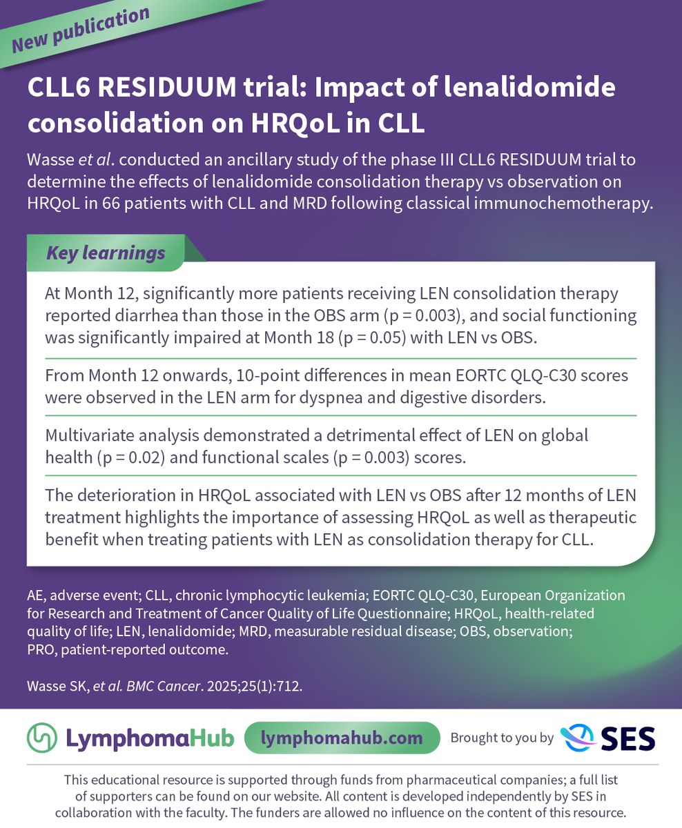 lymphomahub's tweet photo. 📝 A new study published in #BMCCancer found lenalidomide as consolidation therapy for CLL is associated with significant decline in global health (p = 0.02) and functional scales (p = 0.003) EORTC QLQ-C30 scores.
More news: https://t.co/pkONS3yOFS
#lymphoma #lymsm #MedNews https://t.co/c4aVewvu1Y