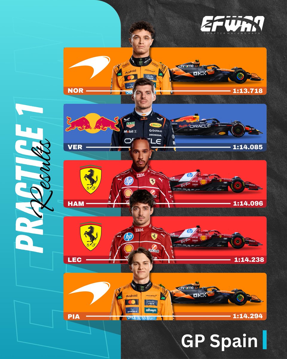 F1 FP1 GP Spain Result