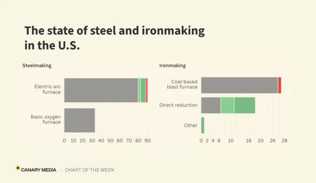 Canary Media (@canarymediainc) on Twitter photo None of the new steel and ironmaking capacity planned for the U.S. is coal-fired — but old, dirty units aren’t going anywhere, either.
Learn more in the #ChartOfTheWeek: ow.ly/y8OL50W1uXV
Canary thank <a href="/CECLegal/">Clean Energy Counsel</a> for their support of this column. None of the new steel and ironmaking capacity planned for the U.S. is coal-fired — but old, dirty units aren’t going anywhere, either.
Learn more in the #ChartOfTheWeek: ow.ly/y8OL50W1uXV
Canary thank <a href="/CECLegal/">Clean Energy Counsel</a> for their support of this column.