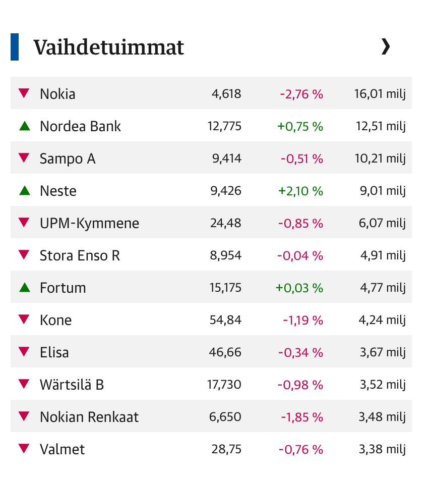 Kello 🕓 pörssit 🔻. Ei se Faronin veto 📈 +9% jaksa koko indeksiä plussalle hinata…liikaa jarruvaunuja.