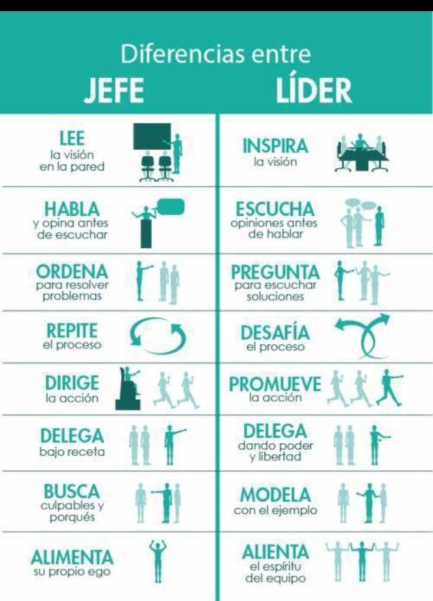 Y usted, ¿se considera Jefe o líder?