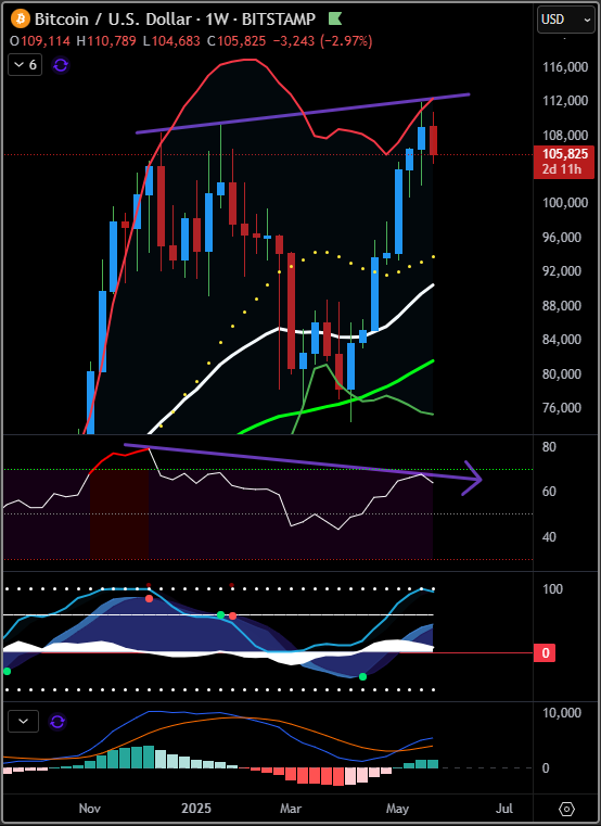 BTCBitRouter's tweet photo. @Mr_Derivatives Bearish divergence on the weekly....not a good sign, but what do I know. One more run higher is always possible....but is it probable 😝 https://t.co/CULzlrQfJt