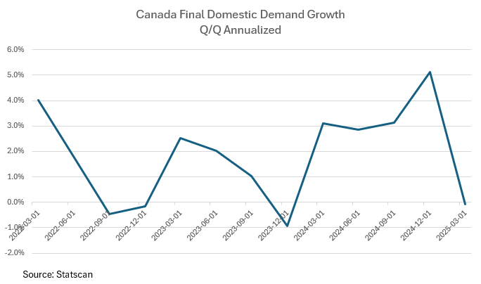 Canadian GDP for Q1 has been released this morning. On the surface, it was a strong quarter, with growth coming in at 2.2% (1.7% expected)). But, just like the U.S. figures, it has been heavily distorted by the trade war.

Looking at the details, net exports and inventories steal