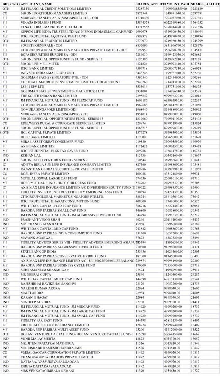 The #Leela hotel (Schloss Bangalore) IPO QIB allotment list👇🏻

Major allotment is with strong💪🏻 institutional funds :

▫️Morgan Stanley
▫️Goldman Sachs
▫️Vikasa
▫️Nomura
▫️CLSA
▫️CITI
▫️BOFA
▫️SOCIETE
▫️COPTHALL
▫️Nippon
▫️JM
▫️ICICI pru
▫️Invesco

Some big HNIs also there✅