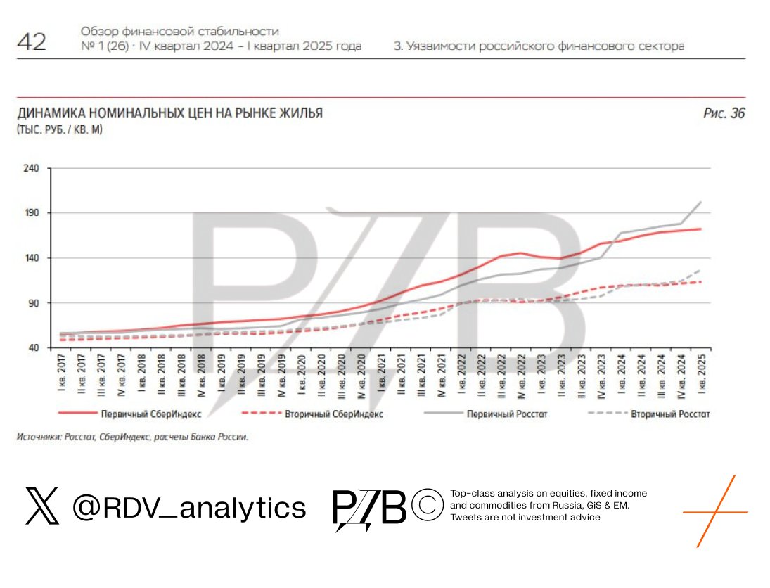 Nominal housing prices continue to rise — despite sky-high rates and rollback of subsidized mortgage programs.
Source: Central Bank (cbr.ru/Collection/Col…) #figures

👉 Previously: Russian investors now have an alternative to bonds &amp; FX — the first listed rental property ETF in