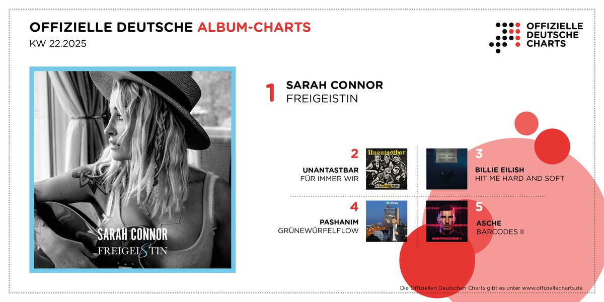 OffizielleCharts (@chartsoffiziell) on Twitter photo Zu Sarah Connors fünf #1 Singles gesellen sich ab sofort auch fünf #1 Platten, denn „Freigeistin“ erobert die Spitze der Offiziellen Deutschen Album-Charts. Ebenfalls neu in der Top 5: Unantastbar („Für immer wir“, #2), und Asche („Barcodes II“, #5). offiziellecharts.de/news/1560-sara… Zu Sarah Connors fünf #1 Singles gesellen sich ab sofort auch fünf #1 Platten, denn „Freigeistin“ erobert die Spitze der Offiziellen Deutschen Album-Charts. Ebenfalls neu in der Top 5: Unantastbar („Für immer wir“, #2), und Asche („Barcodes II“, #5). offiziellecharts.de/news/1560-sara…