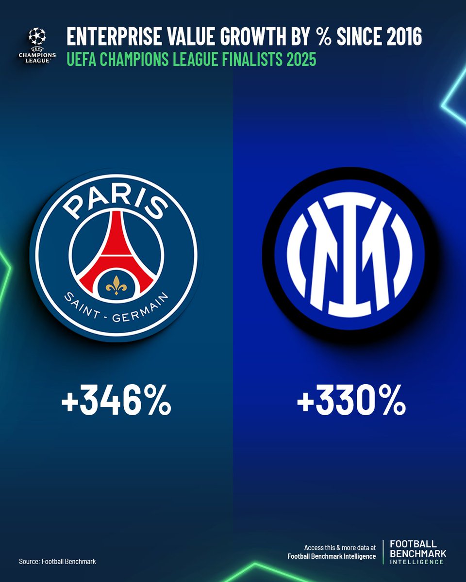 📈 <a href="/PSG_inside/">Paris Saint-Germain</a> and <a href="/Inter/">Inter ⭐⭐</a> have recorded the 2nd and 3rd highest enterprise value growth by % of Europe’s top clubs in the past decade, according to our 2025 report.

Both now meet in this year’s #UCLFinal for European club football’s biggest prize.