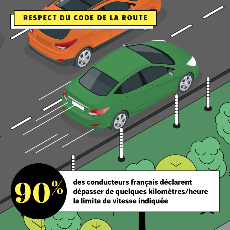 Fondation VINCI Autoroutes (@fondationva) on Twitter photo 💨 Plus la vitesse est importante, plus le risque est grand : réduction du champ de vision, augmentation de la distance d'arrêt, hausse de la fatigue...
✅ Pour la sécurité de tous, respectons les règles du code de la route !
<a href="/IpsosFrance/">Ipsos France</a>
#Baromètre #CodeDeLaRoute 💨 Plus la vitesse est importante, plus le risque est grand : réduction du champ de vision, augmentation de la distance d'arrêt, hausse de la fatigue...
✅ Pour la sécurité de tous, respectons les règles du code de la route !
<a href="/IpsosFrance/">Ipsos France</a>
#Baromètre #CodeDeLaRoute