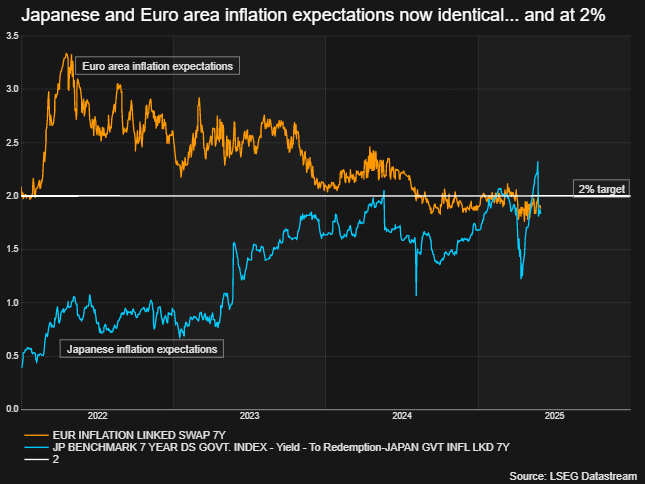 DhavalVJoshi's tweet image. Japanese and Euro area inflation expectations are now IDENTICAL, and bang on the 2% target. 

And yet, the BoJ policy rate is at 0.5%, while the ECB is at 2.25%.

Something&apos;s got to give. And if it&apos;s the BoJ, it ain&apos;t going to be pretty when all those yen carry trades unwind...