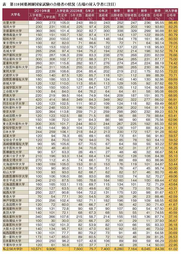 東北医科薬科大学　まとめ売り 東北医科薬科大学（医学部・薬学部） (2025年版大学赤本シリーズ