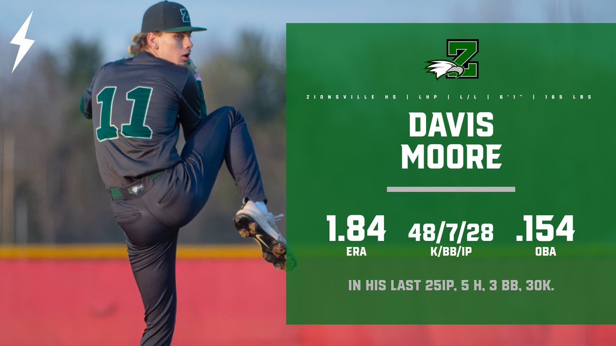 Indiana Bulls 2027 (@in_bulls2027) on Twitter photo . <a href="/davislmoore115/">Davis Moore</a> is having a great sophomore campaign for the Eagles. Not only does he have plus stuff, his pitchability is even better! Will be a hot follow this summer! 🐂💥🤘 . <a href="/davislmoore115/">Davis Moore</a> is having a great sophomore campaign for the Eagles. Not only does he have plus stuff, his pitchability is even better! Will be a hot follow this summer! 🐂💥🤘