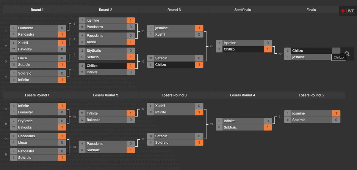 CONGRATULATIONS to our Lumamon tournament winner, <a href="/chillzo_/">Chillzo 💯⛩️</a>!! ❤️

With this victory, Chris has won both Gen 1 &amp; Gen 2 tournaments, crowning him the winner once again! He fought extremely hard &amp; his title is definitely very deserved! 🥇