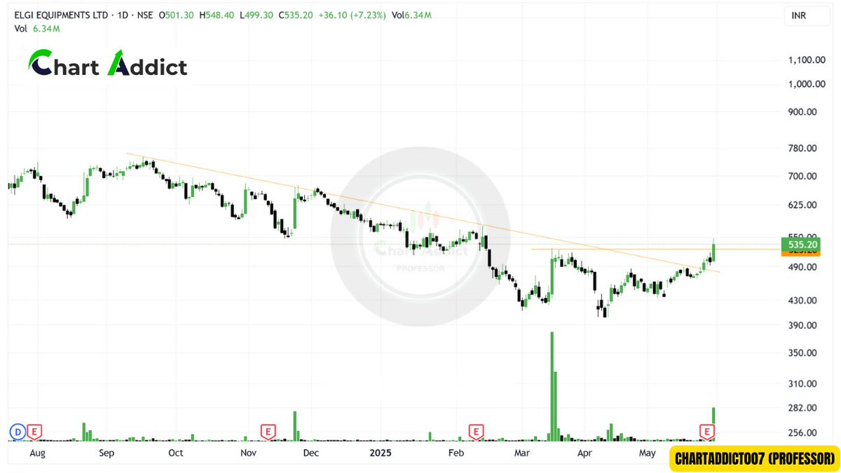 ChartAddict007's tweet image. ✅ELGI Euipments Ltd 

#Forming bottom with good volume 

Posted Strong Result also keep in watch