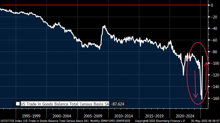 #Trade uncertainty driving businesses absolutely nuts.  How does one know that? A record trade deficit is immediately followed by the weakest trade in almost 2 years.