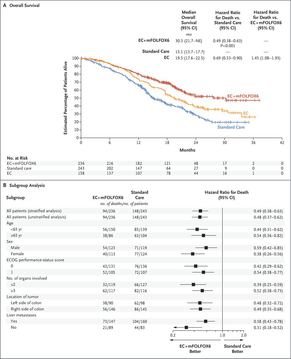 #ASCO25 <a href="/NEJM/">NEJM</a>
BREAKWATER: Encorafenib + cetuximab + mFOLFOX6 vs standard care in 1L BRAF V600E mCRC

PFS➡️12.8 vs 7.1 mo✅️
OS➡️ 30.3 vs 15.1 mo✅️👏

💥For one of the hardest-to-treat mCRC subtypes, this triplet shows substantial survival benefit.

nejm.org/doi/full/10.10…