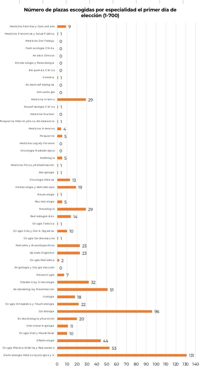 En respuesta a <a href="/redaccionmedica/">Redacción Médica</a>: 9 médicos entre los 700 primeros eligieron la especialidad de #MedicinaFamiliar, más que otras que se agotaron mucho antes, por contar con muchas menos plazas.
El examen MIR no ordena del mejor al peor médico, es solo un examen tipo test