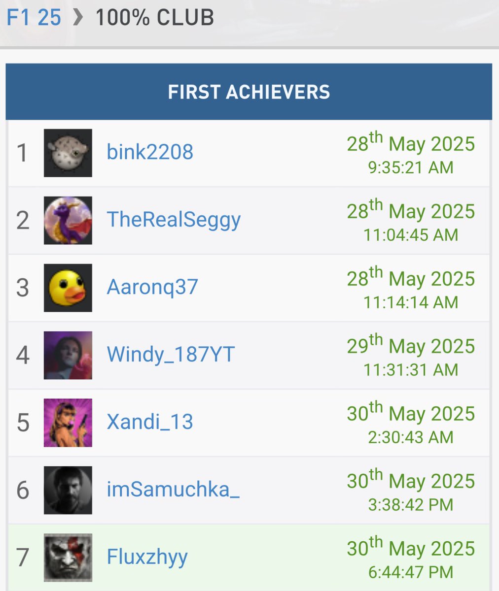 Fluxzhy's tweet image. Platinum 265 🏆 F1 25 🏎️ 

Was nice to finally get an F1 game again that didn’t lock trophies behind time gated events, all very straight forward!

Managed 7th in the world too 😄

#psn #platinum #trophyhunter