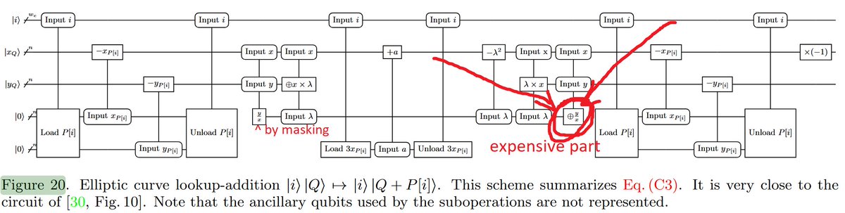 CraigGidney's tweet image. Quantum attacks on elliptic curve crypto have costs dominated by one operation: uncomputing a division (see fig15 and fig20 of arxiv.org/abs/2302.06639).
Masking makes it easy to *compute* a division, but isn't reversible (arxiv.org/abs/2008.04577). A strange situation. Fixable..?