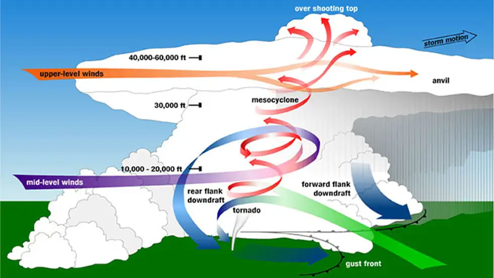 WORD OF THE WEEK 💬
Mesocyclone — A cyclonically rotating vortex, around 2–10 km in diameter, in a convective storm.

Read more about mesocyclone through the AMS Glossary: bit.ly/4c17QTT

Photo credit 📷: NOAA National Severe Storms Laboratory