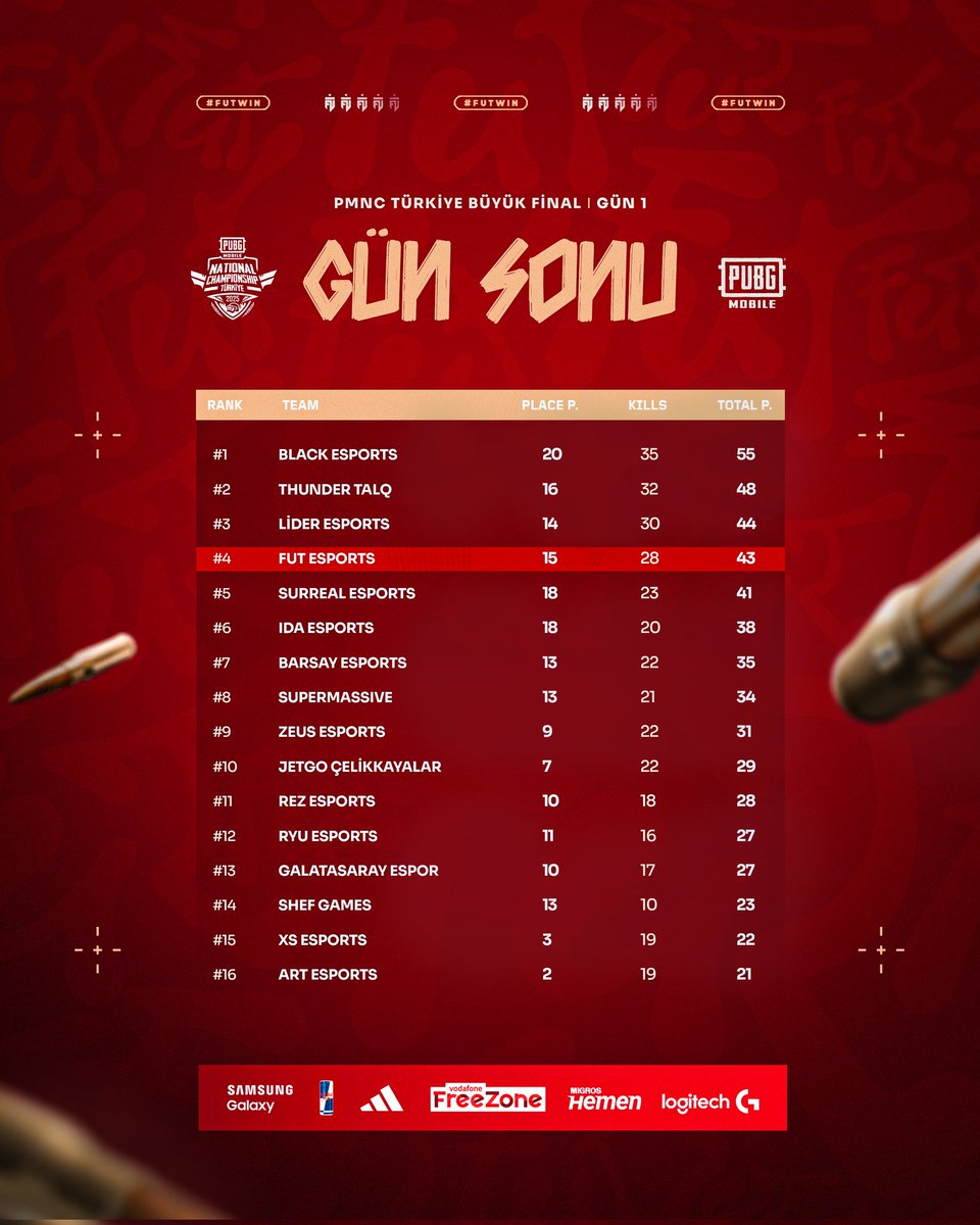 PMNC'de günü 4. sırada bitiriyoruz 🪂