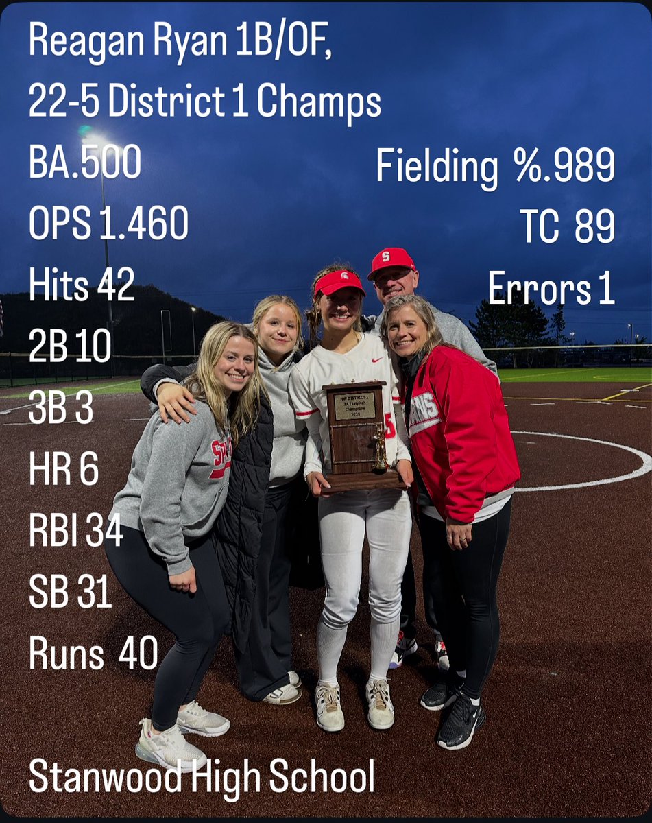 Reagan Ryan 2025 (uncommitted) (@reagyryan) on Twitter photo I say good bye to an amazing HS experience thanks to all my coaches and teammates! Catch me this summer with WA Lady Hawks Gold Simpson! <a href="/SBRRetweets/">Softball Recruiting Reposts</a> <a href="/SportPrepX/">SportPrepX</a> <a href="/CoastRecruits/">Coast 2 Coast Recruits</a> <a href="/TopPreps/">SPORTS NEWS, VIDEOS, GRAPHICS, EXPOSURE & MORE</a> <a href="/SBLiveWA/">Washington High School On SI</a> <a href="/WWU_Softball/">WWU Softball</a> <a href="/stef_ewing/">Stef Ewing</a> <a href="/LauraHeberling/">Coach H</a> <a href="/a_lock88/">Annie Lockwood</a> <a href="/CoachTarr/">Heather Tarr π¦ π</a> <a href="/HeraldNetPreps/">Herald Preps Sports</a> I say good bye to an amazing HS experience thanks to all my coaches and teammates! Catch me this summer with WA Lady Hawks Gold Simpson! <a href="/SBRRetweets/">Softball Recruiting Reposts</a> <a href="/SportPrepX/">SportPrepX</a> <a href="/CoastRecruits/">Coast 2 Coast Recruits</a> <a href="/TopPreps/">SPORTS NEWS, VIDEOS, GRAPHICS, EXPOSURE & MORE</a> <a href="/SBLiveWA/">Washington High School On SI</a> <a href="/WWU_Softball/">WWU Softball</a> <a href="/stef_ewing/">Stef Ewing</a> <a href="/LauraHeberling/">Coach H</a> <a href="/a_lock88/">Annie Lockwood</a> <a href="/CoachTarr/">Heather Tarr π¦ π</a> <a href="/HeraldNetPreps/">Herald Preps Sports</a>