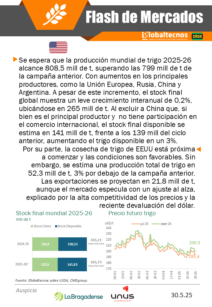 globaltecnos's tweet photo. Flash de Mercados - Trigo 🌾
🌎📈 Producción y stock mundial
🇦🇷 📊 Precios y oferta argentina
@crea_arg
@La_Bragadense
#maíz #cosecha #brasil #comercialización #argentina #productor #clima #agro #campo #exportador #lluvias #mercado #flash #USDA #estimaciones #rinde #etanol https://t.co/dCqVfPrB49