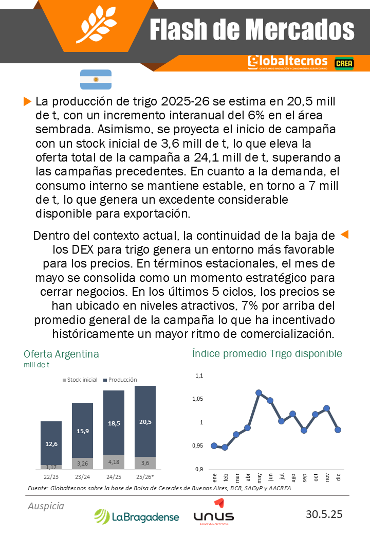 globaltecnos's tweet photo. Flash de Mercados - Trigo 🌾
🌎📈 Producción y stock mundial
🇦🇷 📊 Precios y oferta argentina
@crea_arg
@La_Bragadense
#maíz #cosecha #brasil #comercialización #argentina #productor #clima #agro #campo #exportador #lluvias #mercado #flash #USDA #estimaciones #rinde #etanol https://t.co/dCqVfPrB49
