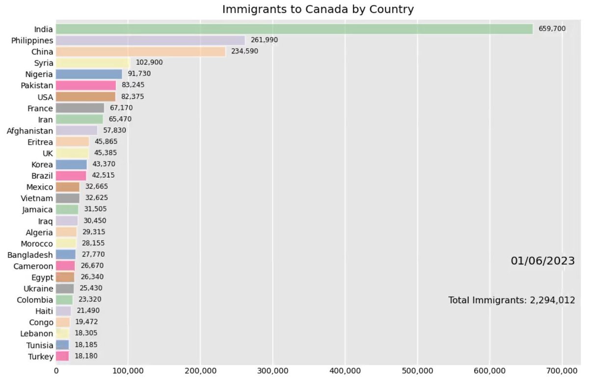 The majority of immigration to Canada comes from just 3 countries: India, China, and the Philippines 

Canada is not getting more "diverse", it's getting more Indian
