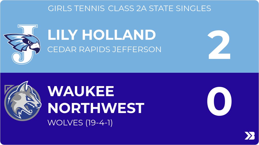 CRJHawks's tweet photo. Girls Tennis (Varsity) Score Posted - Class 2A State Singles - Cedar Rapids Jefferson J-Hawks defeat Waukee Northwest Wolves 2-0 (6-0, 6-1). https://t.co/q56fqoaSqe https://t.co/va818KL0r7