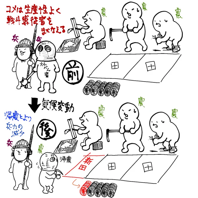 ①コメは生産性がよく、余剰人員を確保でき戦士階級の人数が増え、中世の戦争は激烈化した。
②戦国時代では、気象変動による生産性の低下によって、食料争奪の必要が生じ、戦争の惨禍がより激しくなった。

…???
食い物なくなったら兵士が帰農しそうな感じもするけど…ここら辺不思議ですねぇ! 