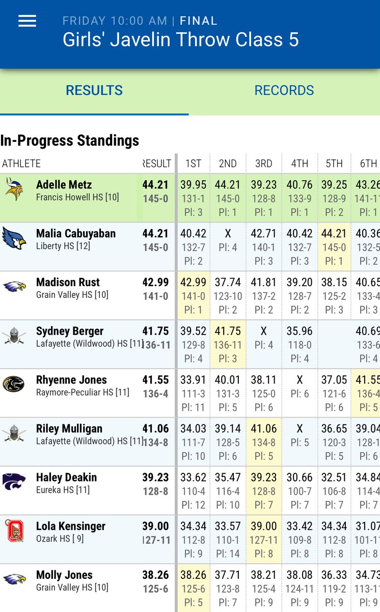 Final results in Class 5 girls javelin. <a href="/MadisonRust3/">Madison Rust</a> takes 3rd, <a href="/Mojo14_2027/">Molly Jones UNCOMMITTED</a> makes Finals and finishes 9th. Great season for the sophs!