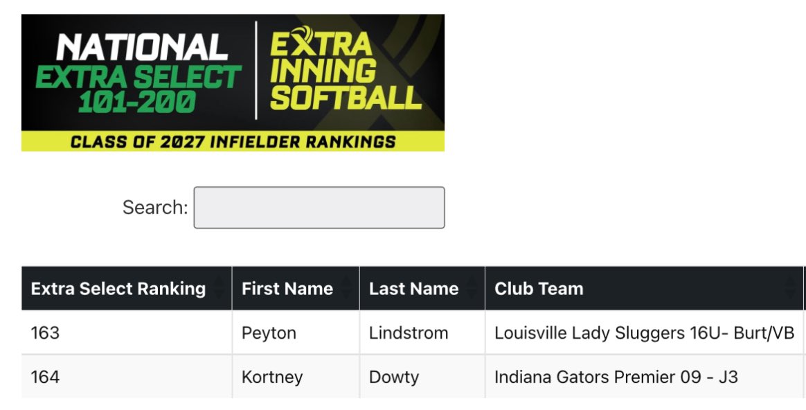 Kortney Dowty 2027 (@kortneydowty11) on Twitter photo Proud to see that my hard work is paying off! Thank you <a href="/ExtraInningSB/">EXTRA INNING SOFTBALL</a> for ranking me as one of the top infielders in the nation for the class of 2027! <a href="/CoachMFrezzotti/">Magali Frezzotti</a> <a href="/JoRichwood/">Jordan</a> <a href="/jordynrudd63/">Jordyn Rudd-Lee</a> <a href="/heather_gelbard/">Heather Gelbard</a> <a href="/Gators09_J3/">Indiana Gators Premier 09 - J3</a> Proud to see that my hard work is paying off! Thank you <a href="/ExtraInningSB/">EXTRA INNING SOFTBALL</a> for ranking me as one of the top infielders in the nation for the class of 2027! <a href="/CoachMFrezzotti/">Magali Frezzotti</a> <a href="/JoRichwood/">Jordan</a> <a href="/jordynrudd63/">Jordyn Rudd-Lee</a> <a href="/heather_gelbard/">Heather Gelbard</a> <a href="/Gators09_J3/">Indiana Gators Premier 09 - J3</a>