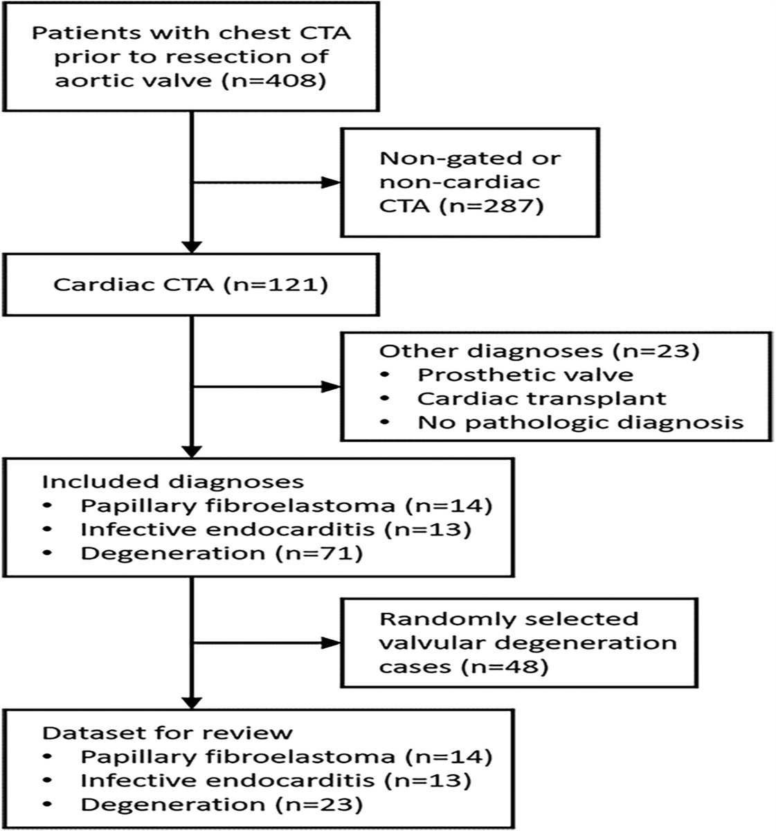 Current Issue: The Utility of Cardiac Computed Tomographic Angiography in Differentiating Between Papillary Fibroelastoma, Infective Endocarditis, and Degeneration of the Aortic Valve: Purpose: Cardiac computed tomography angiography (CCTA) has… dlvr.it/TL4RkD