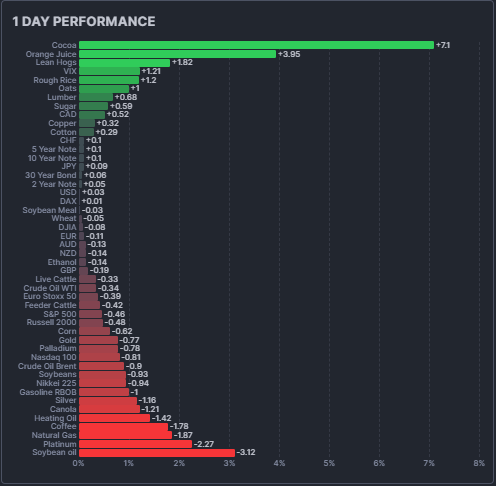 Los Energéticos bajan y se llevan los aceites. 
Mientras la Cocoa se intensifica.