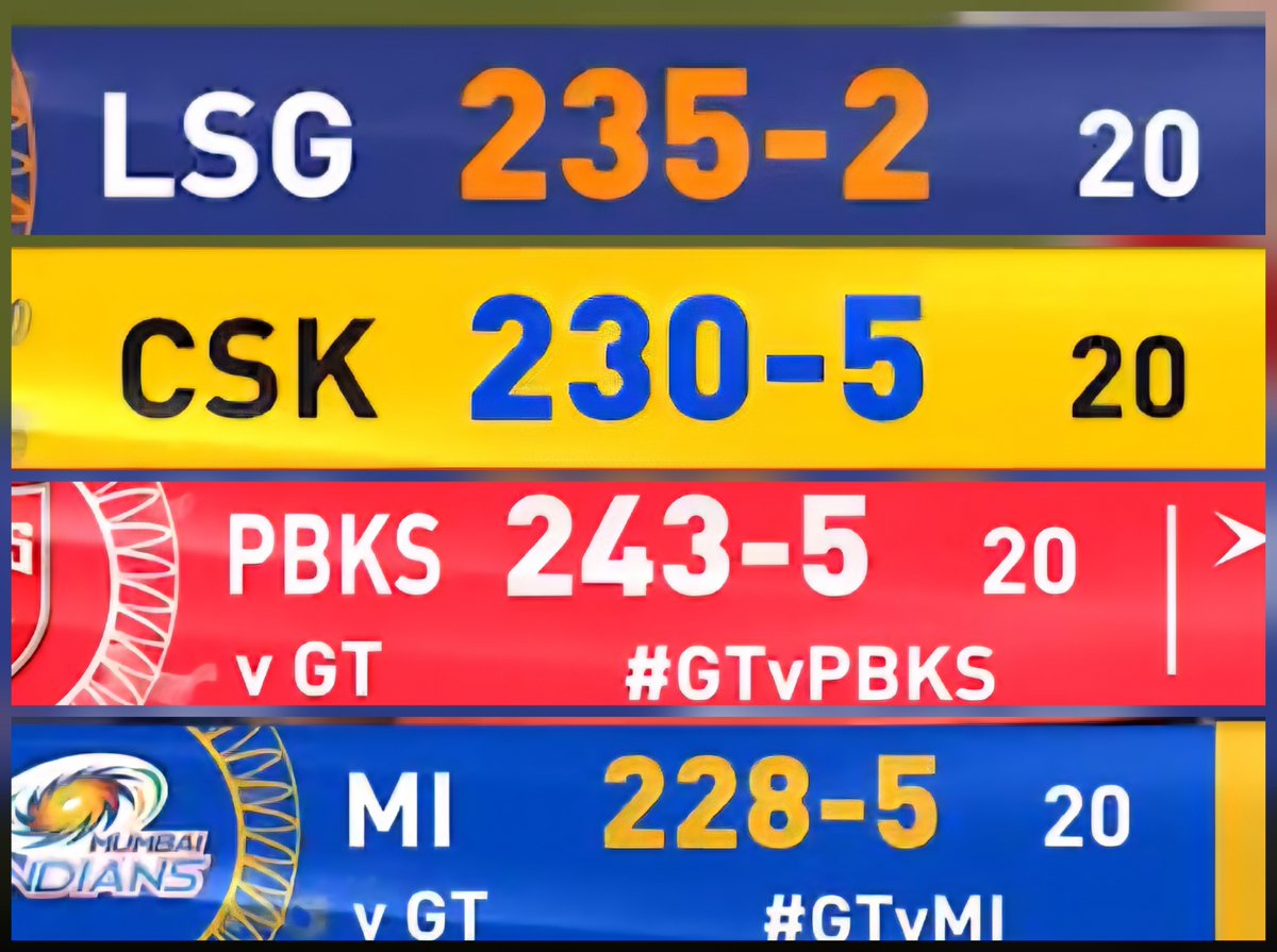 Inside out (@insidde_out) on Twitter photo Pune Warriors India bowlers were never this bad.
<a href="/gujarat_titans/">Gujarat Titans</a> bowlers in IPL 2025:
- 8 times conceded 200+.
- 3 times conceded 230+.
- 4 times conceded 220+.
- 3 centuries conceded in IPL (most).
Worst bowling unit of IPL 2025.
#MIvsGT #GTvsMI Pune Warriors India bowlers were never this bad.
<a href="/gujarat_titans/">Gujarat Titans</a> bowlers in IPL 2025:
- 8 times conceded 200+.
- 3 times conceded 230+.
- 4 times conceded 220+.
- 3 centuries conceded in IPL (most).
Worst bowling unit of IPL 2025.
#MIvsGT #GTvsMI