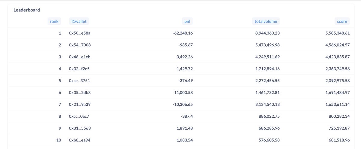 Panda&lt;&gt;Extended 1st contest is ending very soon, you need only &gt;$700k volume without losing money to get into top10, good luck fellow pandas.

*Only Panda Land members are allowed into this