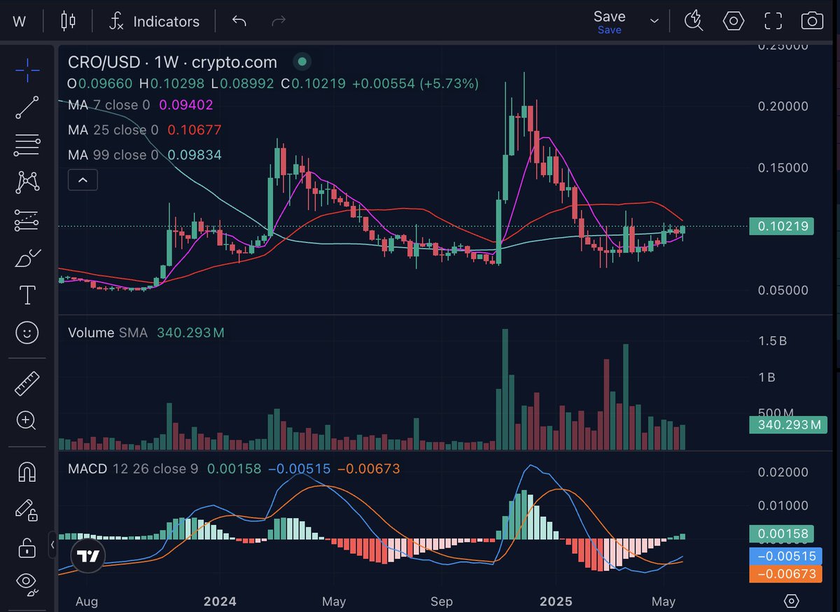 #CRO Weekly MACD crossover. might be a sustainable uptrend from here. ETF news gave a mini boost for today.
