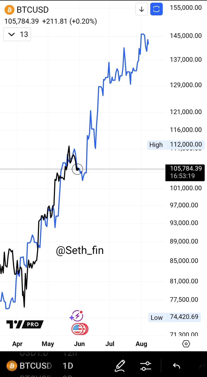 RefugioBitcoin's tweet photo. A correlação do Bitcoin com o M2 chega a ser SACANAGEM! https://t.co/gbYFukm141