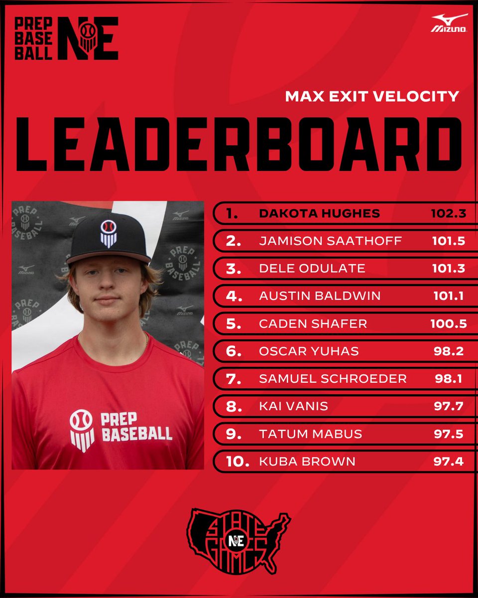 Prep Baseball Nebraska (@prepbaseballne) on Twitter photo #𝗡𝗘𝗦𝘁𝗮𝘁𝗲𝗚𝗮𝗺𝗲𝘀𝟮𝟱: 𝘛𝘳𝘢𝘤𝘬𝘮𝘢𝘯 𝘏𝘪𝘵𝘵𝘪𝘯𝘨
Baseballs were smashed. 🔨
We inspect the carnage left behind from all the State Games hitters in our <a href="/TrackManBB/">Trackman Baseball</a> data dive.
📊➡️ loom.ly/2YATD0Q
@PrepBaseball | <a href="/PBRobbyMagic/">Rob Allison</a> #𝗡𝗘𝗦𝘁𝗮𝘁𝗲𝗚𝗮𝗺𝗲𝘀𝟮𝟱: 𝘛𝘳𝘢𝘤𝘬𝘮𝘢𝘯 𝘏𝘪𝘵𝘵𝘪𝘯𝘨
Baseballs were smashed. 🔨
We inspect the carnage left behind from all the State Games hitters in our <a href="/TrackManBB/">Trackman Baseball</a> data dive.
📊➡️ loom.ly/2YATD0Q
@PrepBaseball | <a href="/PBRobbyMagic/">Rob Allison</a>