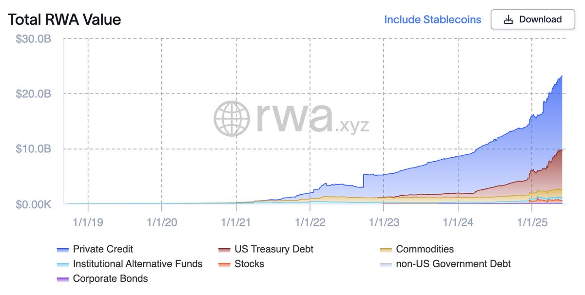 RWA Market Analysis (30.05.25), Market overview, quotes, news, sector overview and protocol commentary.

-Market Overview-

Total RWA Value: $23.13B (excluded Stablecoins)
Crazy inflows since yesterday. ($130M)
In total +6.47% over the last 30 days

-Talking RWA-

<a href="/ripdoteth/">rip.eth</a>: