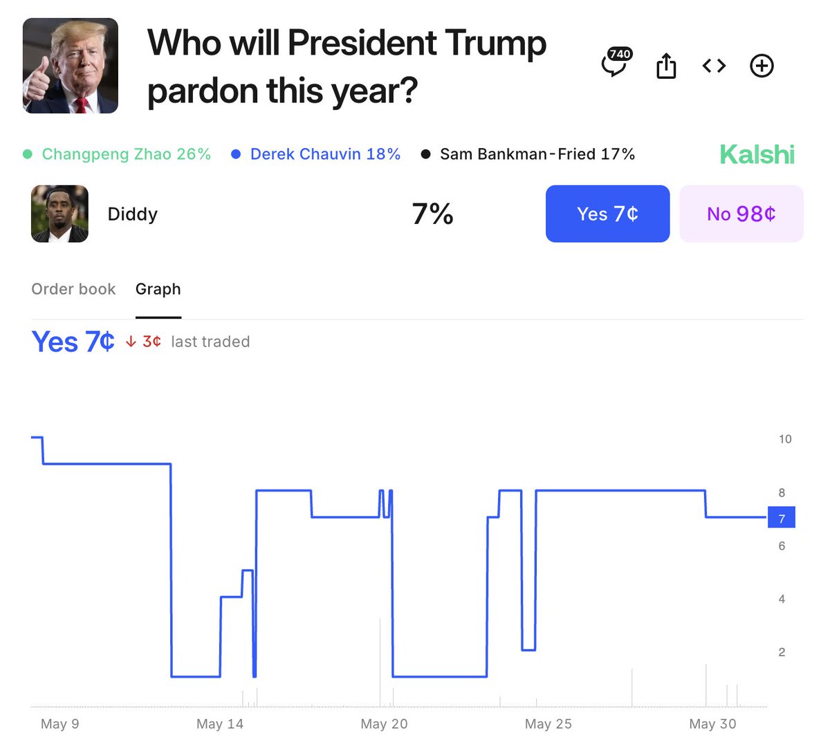 7% chance it happens this year