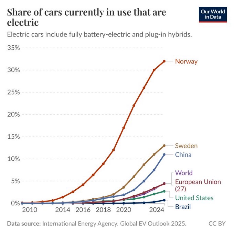 Share of cars currently in use that are electric