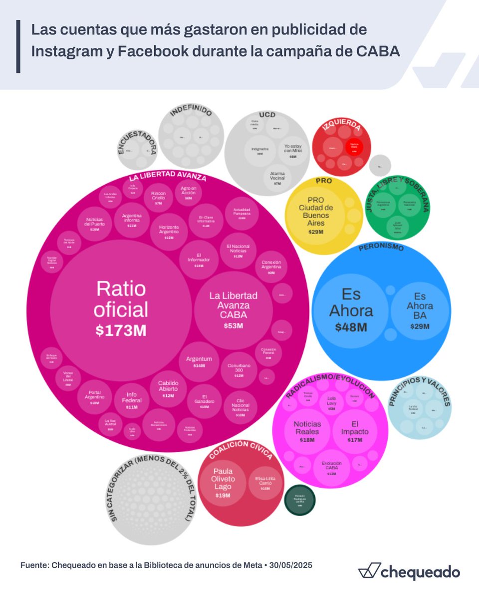 [NUEVO] 💸 Uno por uno, quiénes fueron los mayores anunciantes políticos en Meta durante las elecciones legislativas porteñas.

👉 <a href="/Chequeado/">Chequeado</a> analizó los principales anunciantes en Facebook e Instagram. Abrimos hilo 🧵