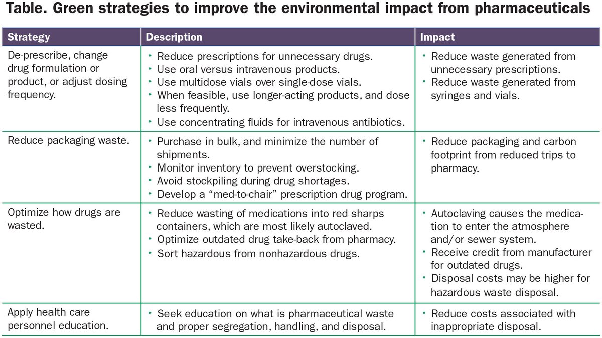 Authors outline green strategies to reduce the environmental impact of pharmaceutical waste in nephrology. bit.ly/KN1705-13
#ASNKidneyNews