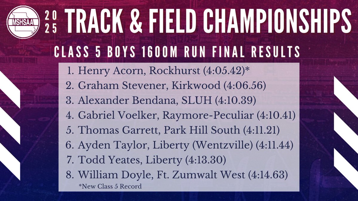 Final results for the Class 5 Boys 1600m Run. Congratulations to Henry Acorn for setting the New Class 5 Record!